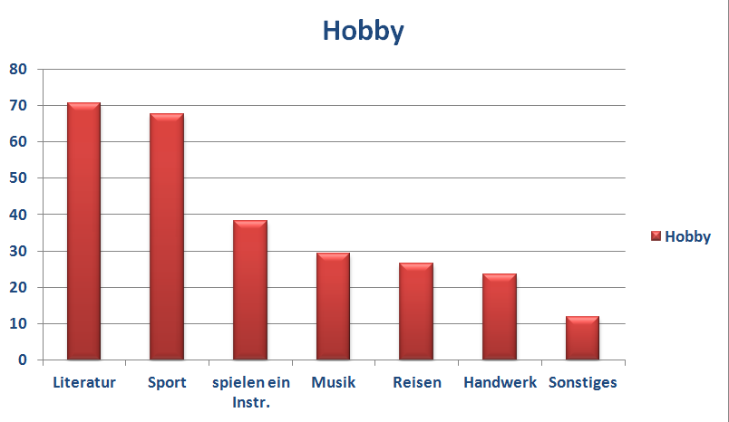 Die Statistik zeigt, welche Hobby die Lehrer unserer Schule in ihrer Freizeit verfolgen.
